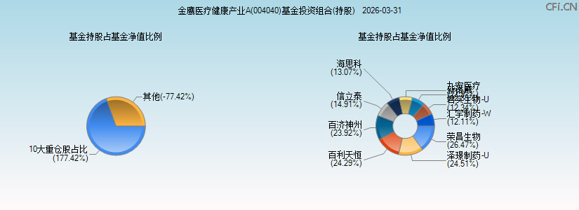 金鹰医疗健康产业A(004040)基金投资组合(持股)图 金鹰医疗健康产业A(004040)基金投资组合(持股)图