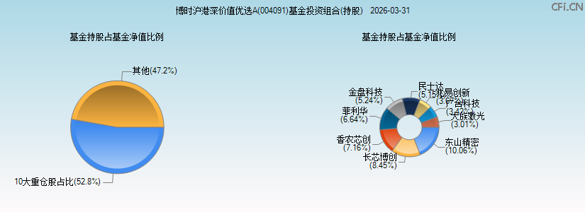 博时沪港深价值优选A(004091)基金投资组合(持股)图 博时沪港深价值优选A(004091)基金投资组合(持股)图