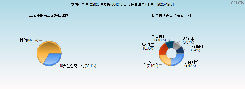 安信中国制造2025沪港深(004249)基金投资组合(持股)图 安信中国制造2025沪港深(004249)基金投资组合(持股)图