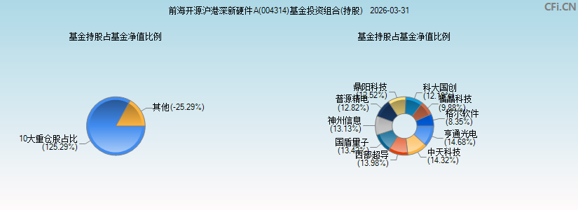 前海开源沪港深新硬件A(004314)基金投资组合(持股)图 前海开源沪港深新硬件A(004314)基金投资组合(持股)图