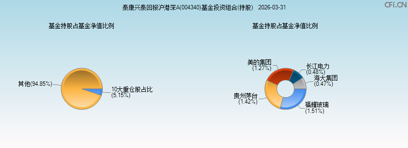 泰康兴泰回报沪港深A(004340)基金投资组合(持股)图 泰康兴泰回报沪港深A(004340)基金投资组合(持股)图