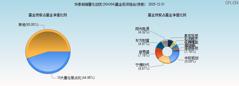 华泰柏瑞量化创优(004394)基金投资组合(持股)图 华泰柏瑞量化创优(004394)基金投资组合(持股)图