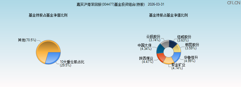嘉实沪港深回报(004477)基金投资组合(持股)图 嘉实沪港深回报(004477)基金投资组合(持股)图