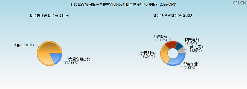 汇添富双盈回报一年持有A(004534)基金投资组合(持股)图 汇添富双盈回报一年持有A(004534)基金投资组合(持股)图