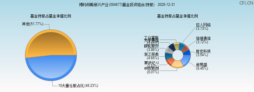 博时战略新兴产业(004677)基金投资组合(持股)图 博时战略新兴产业(004677)基金投资组合(持股)图