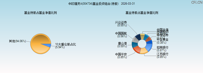 中欧瑾灵A(004734)基金投资组合(持股)图 中欧瑾灵A(004734)基金投资组合(持股)图