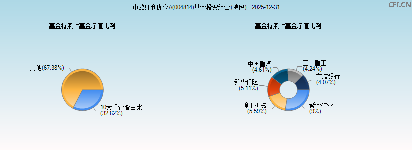 中欧红利优享A(004814)基金投资组合(持股)图 中欧红利优享A(004814)基金投资组合(持股)图