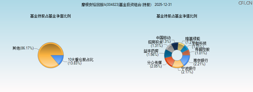 摩根安裕回报A(004823)基金投资组合(持股)图 摩根安裕回报A(004823)基金投资组合(持股)图