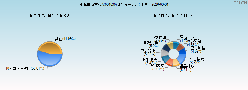 中邮健康文娱A(004890)基金投资组合(持股)图 中邮健康文娱A(004890)基金投资组合(持股)图