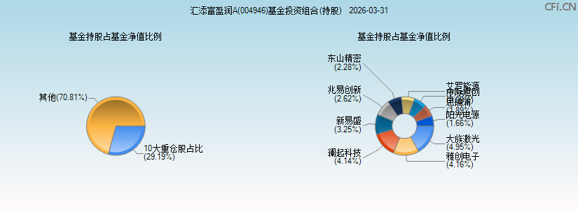 汇添富盈润A(004946)基金投资组合(持股)图 汇添富盈润A(004946)基金投资组合(持股)图