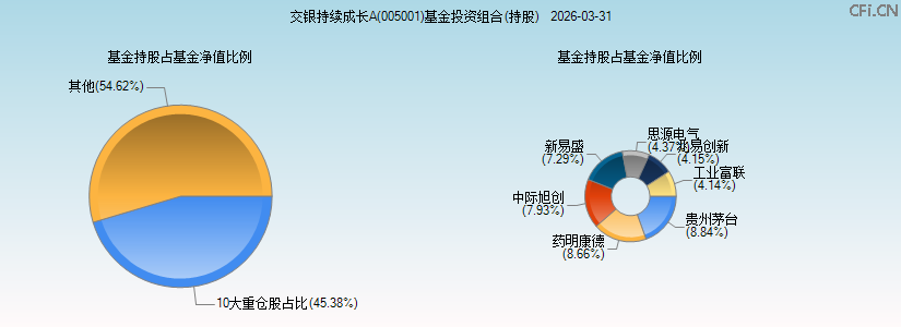 交银持续成长A(005001)基金投资组合(持股)图 交银持续成长A(005001)基金投资组合(持股)图