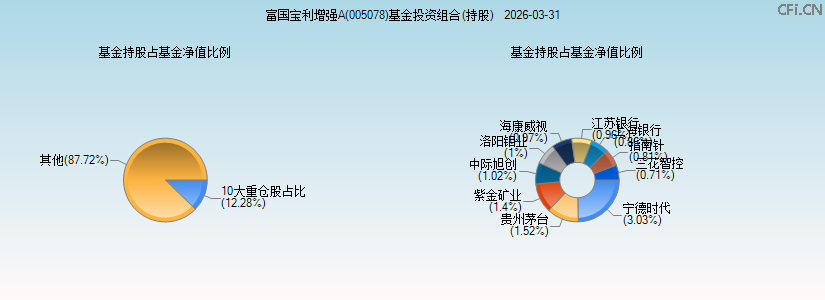 富国宝利增强A(005078)基金投资组合(持股)图 富国宝利增强A(005078)基金投资组合(持股)图