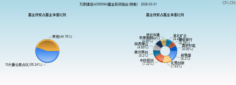 万家臻选A(005094)基金投资组合(持股)图 万家臻选A(005094)基金投资组合(持股)图
