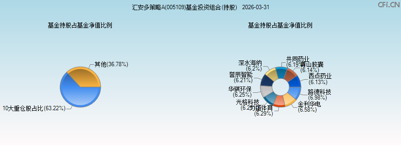 汇安多策略A(005109)基金投资组合(持股)图 汇安多策略A(005109)基金投资组合(持股)图