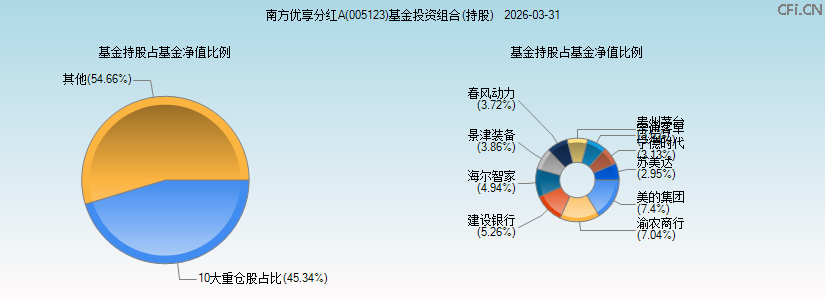 南方优享分红A(005123)基金投资组合(持股)图 南方优享分红A(005123)基金投资组合(持股)图