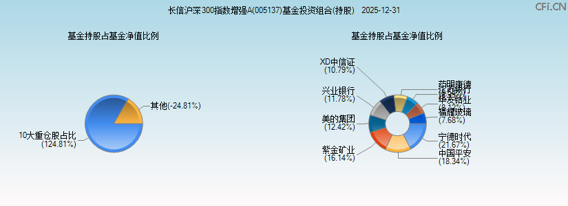 长信沪深300指数增强A(005137)基金投资组合(持股)图 长信沪深300指数增强A(005137)基金投资组合(持股)图