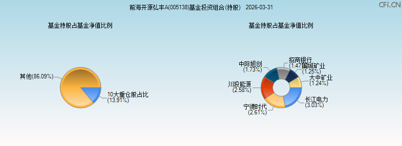 前海开源弘丰A(005138)基金投资组合(持股)图 前海开源弘丰A(005138)基金投资组合(持股)图