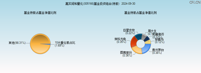 嘉实润和量化(005166)基金投资组合(持股)图 嘉实润和量化(005166)基金投资组合(持股)图