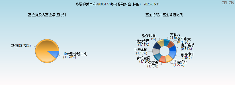 华夏睿磐泰利A(005177)基金投资组合(持股)图 华夏睿磐泰利A(005177)基金投资组合(持股)图