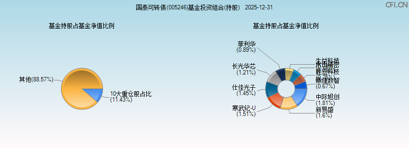 国泰可转债(005246)基金投资组合(持股)图 国泰可转债(005246)基金投资组合(持股)图