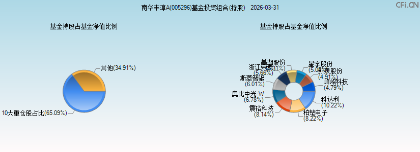 南华丰淳A(005296)基金投资组合(持股)图 南华丰淳A(005296)基金投资组合(持股)图
