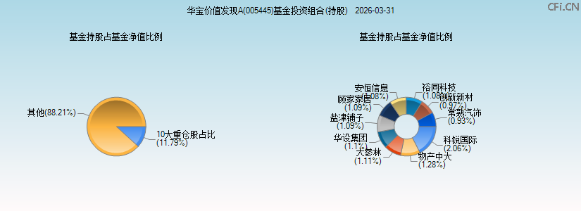 华宝价值发现A(005445)基金投资组合(持股)图 华宝价值发现A(005445)基金投资组合(持股)图
