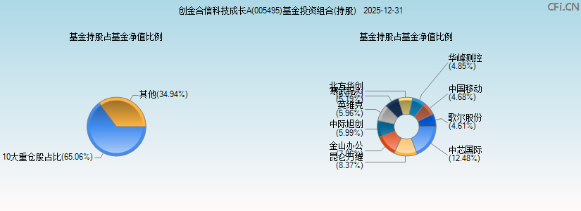 创金合信科技成长A(005495)基金投资组合(持股)图 创金合信科技成长A(005495)基金投资组合(持股)图