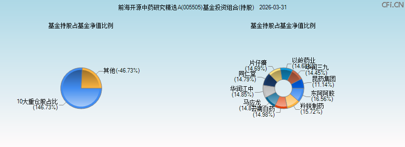 前海开源中药研究精选A(005505)基金投资组合(持股)图 前海开源中药研究精选A(005505)基金投资组合(持股)图