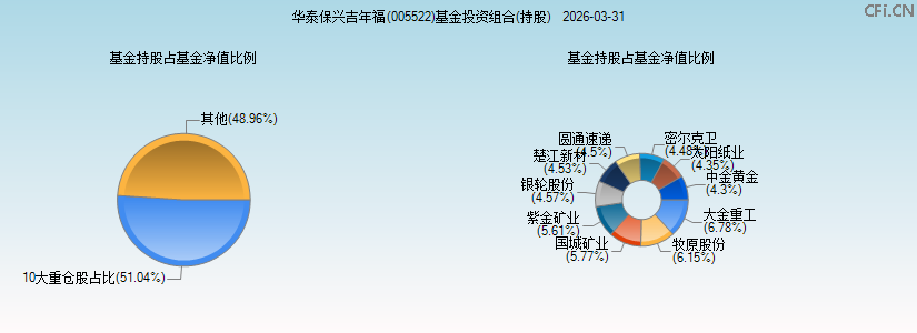 华泰保兴吉年福(005522)基金投资组合(持股)图 华泰保兴吉年福(005522)基金投资组合(持股)图