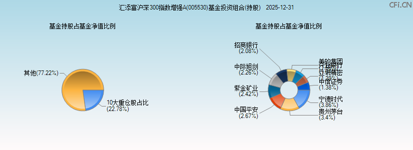 汇添富沪深300指数增强A(005530)基金投资组合(持股)图 汇添富沪深300指数增强A(005530)基金投资组合(持股)图