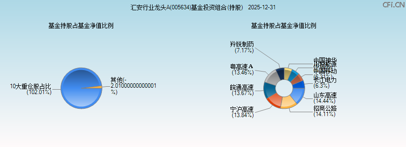 汇安行业龙头A(005634)基金投资组合(持股)图 汇安行业龙头A(005634)基金投资组合(持股)图