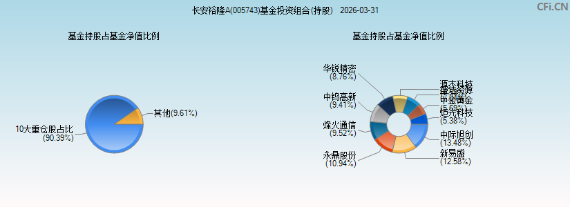 长安裕隆A(005743)基金投资组合(持股)图 长安裕隆A(005743)基金投资组合(持股)图
