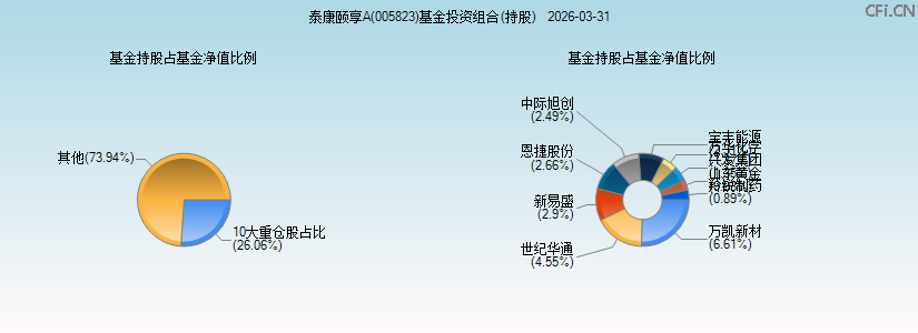泰康颐享A(005823)基金投资组合(持股)图 泰康颐享A(005823)基金投资组合(持股)图