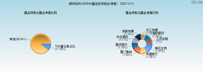 银华裕利(005848)基金投资组合(持股)图 银华裕利(005848)基金投资组合(持股)图