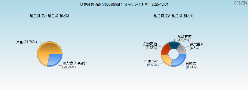 华夏新兴消费A(005888)基金投资组合(持股)图 华夏新兴消费A(005888)基金投资组合(持股)图