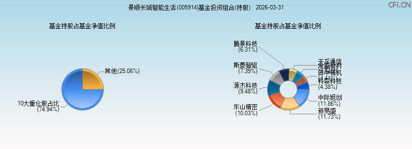 景顺长城智能生活(005914)基金投资组合(持股)图 景顺长城智能生活(005914)基金投资组合(持股)图
