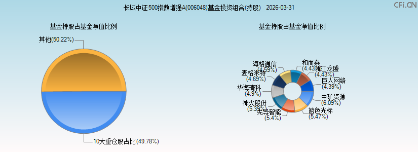 长城中证500指数增强A(006048)基金投资组合(持股)图 长城中证500指数增强A(006048)基金投资组合(持股)图