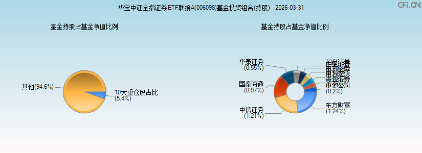 华宝中证全指证券ETF联接A(006098)基金投资组合(持股)图 华宝中证全指证券ETF联接A(006098)基金投资组合(持股)图