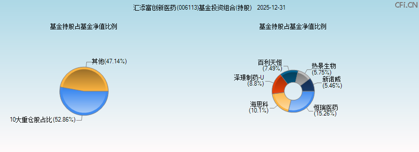 汇添富创新医药(006113)基金投资组合(持股)图 汇添富创新医药(006113)基金投资组合(持股)图