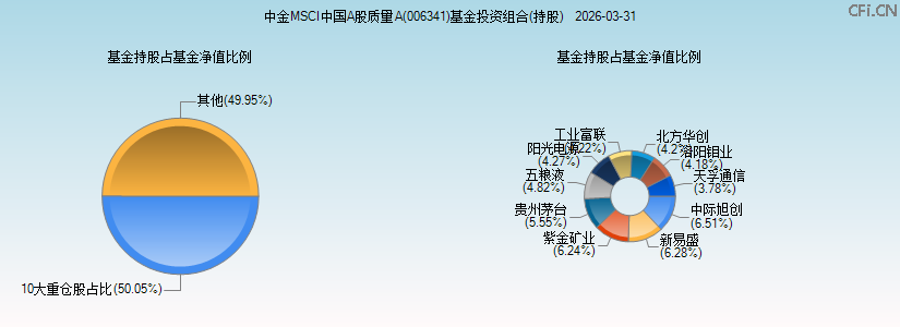 中金MSCI中国A股质量A(006341)基金投资组合(持股)图 中金MSCI中国A股质量A(006341)基金投资组合(持股)图