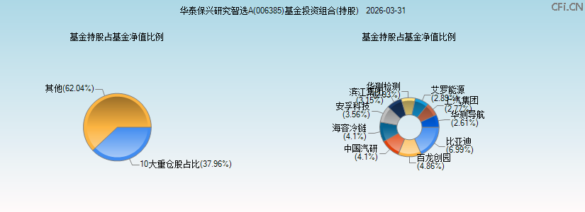 华泰保兴研究智选A(006385)基金投资组合(持股)图 华泰保兴研究智选A(006385)基金投资组合(持股)图