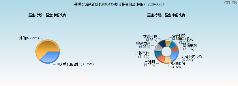 景顺长城创新成长(006435)基金投资组合(持股)图 景顺长城创新成长(006435)基金投资组合(持股)图