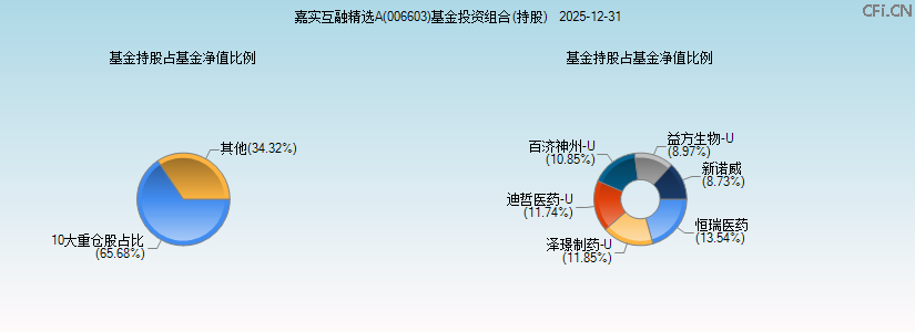 嘉实互融精选A(006603)基金投资组合(持股)图 嘉实互融精选A(006603)基金投资组合(持股)图