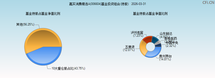 嘉实消费精选A(006604)基金投资组合(持股)图 嘉实消费精选A(006604)基金投资组合(持股)图