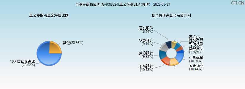 中泰玉衡价值优选A(006624)基金投资组合(持股)图 中泰玉衡价值优选A(006624)基金投资组合(持股)图