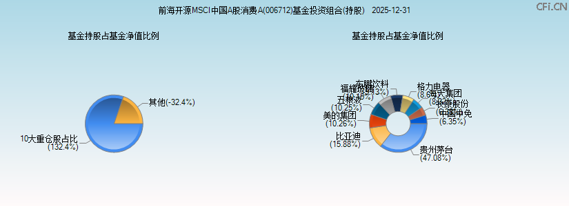 前海开源MSCI中国A股消费A(006712)基金投资组合(持股)图 前海开源MSCI中国A股消费A(006712)基金投资组合(持股)图