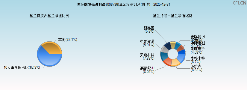 国投瑞银先进制造(006736)基金投资组合(持股)图 国投瑞银先进制造(006736)基金投资组合(持股)图