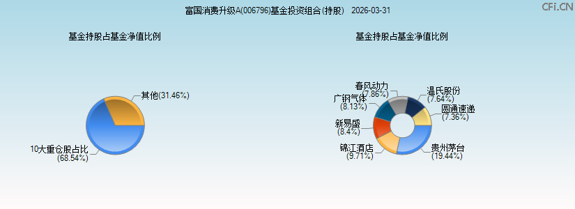 富国消费升级A(006796)基金投资组合(持股)图 富国消费升级A(006796)基金投资组合(持股)图