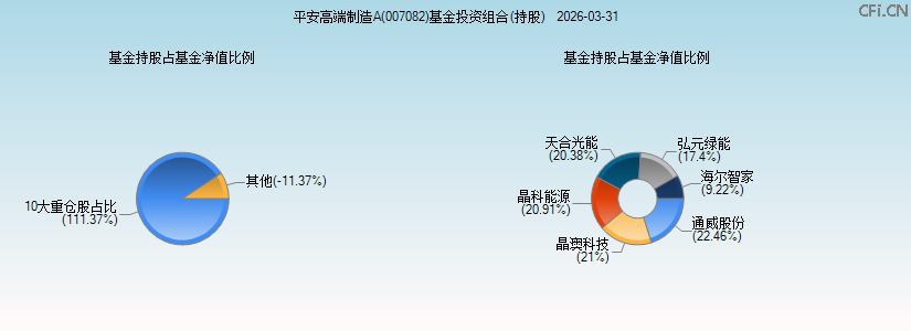 平安高端制造A(007082)基金投资组合(持股)图 平安高端制造A(007082)基金投资组合(持股)图