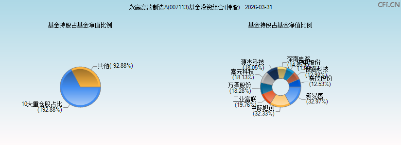 永赢高端制造A(007113)基金投资组合(持股)图 永赢高端制造A(007113)基金投资组合(持股)图